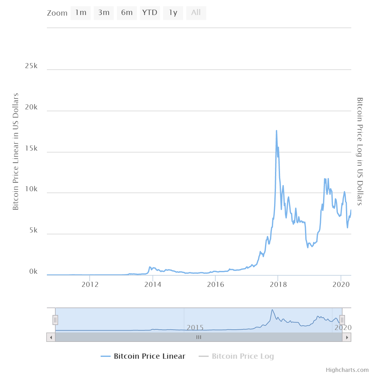 bitcoin ár a kezdetektől fogva)